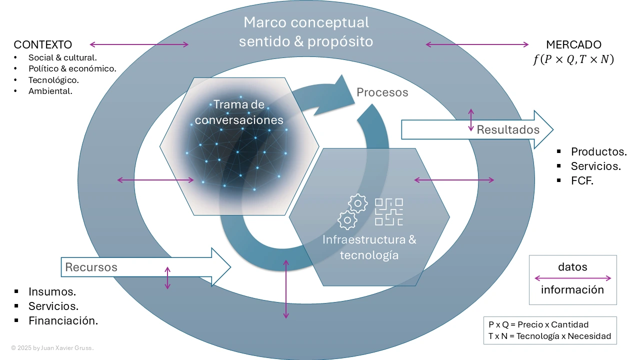 Mapa conceptual de la dinámica organizacional entre contexto, propósito, conversaciones, procesos, infraestructura, recursos y resultados